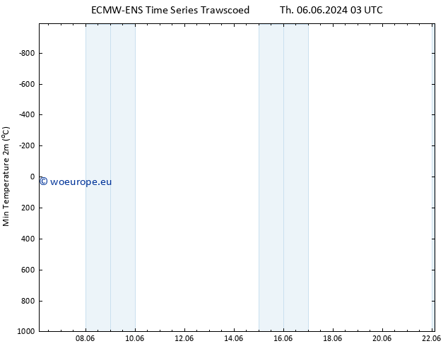 Temperature Low (2m) ALL TS Th 06.06.2024 09 UTC