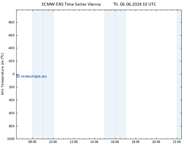 Temperature Low (2m) ALL TS Mo 10.06.2024 16 UTC