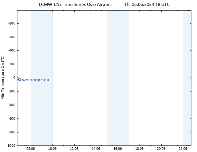 Temperature Low (2m) ALL TS Sa 22.06.2024 18 UTC