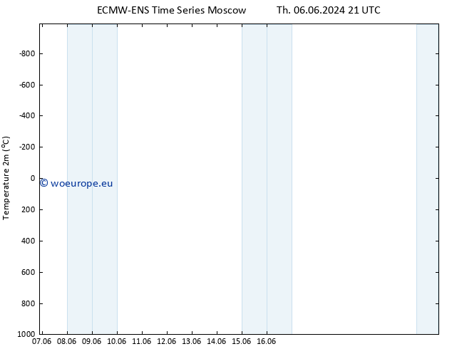 Temperature (2m) ALL TS Fr 07.06.2024 03 UTC