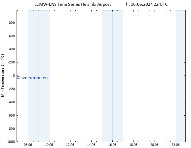 Temperature Low (2m) ALL TS Th 06.06.2024 22 UTC