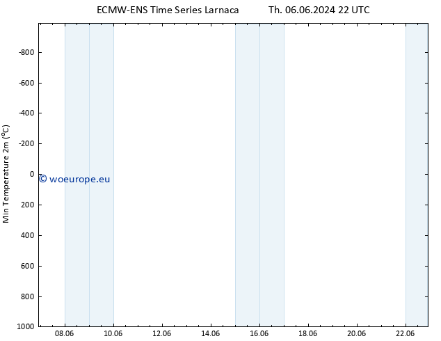 Temperature Low (2m) ALL TS Th 13.06.2024 04 UTC