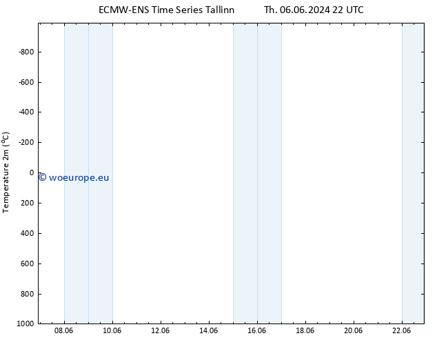 Temperature (2m) ALL TS Sa 08.06.2024 16 UTC