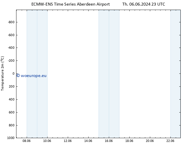 Temperature (2m) ALL TS Fr 07.06.2024 23 UTC