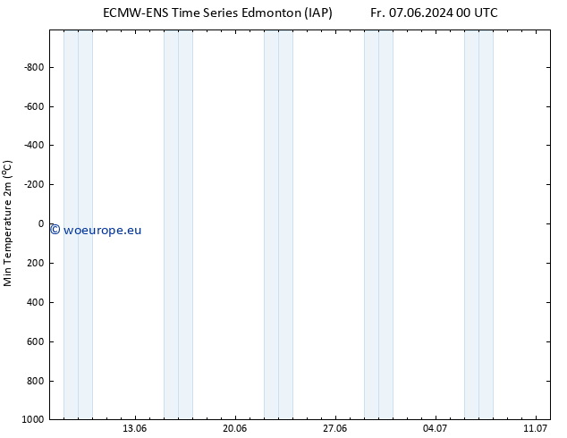 Temperature Low (2m) ALL TS Fr 14.06.2024 12 UTC