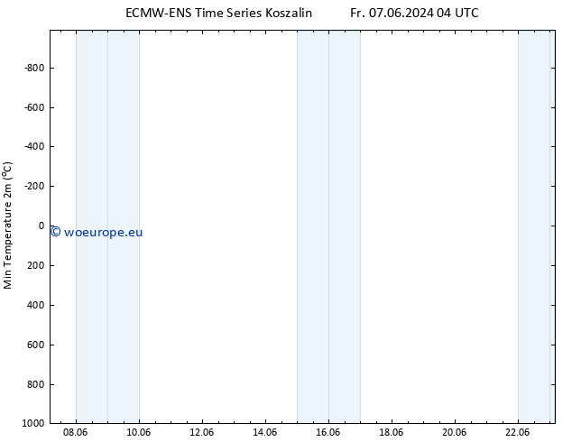 Temperature Low (2m) ALL TS Fr 07.06.2024 10 UTC