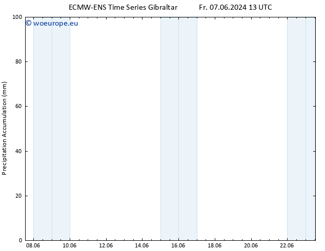 Precipitation accum. ALL TS Fr 07.06.2024 19 UTC