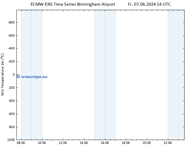 Temperature Low (2m) ALL TS Fr 07.06.2024 14 UTC