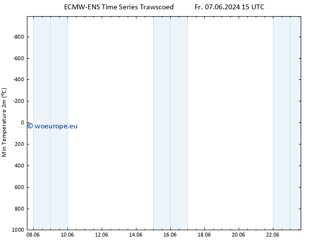 Temperature Low (2m) ALL TS Fr 14.06.2024 09 UTC