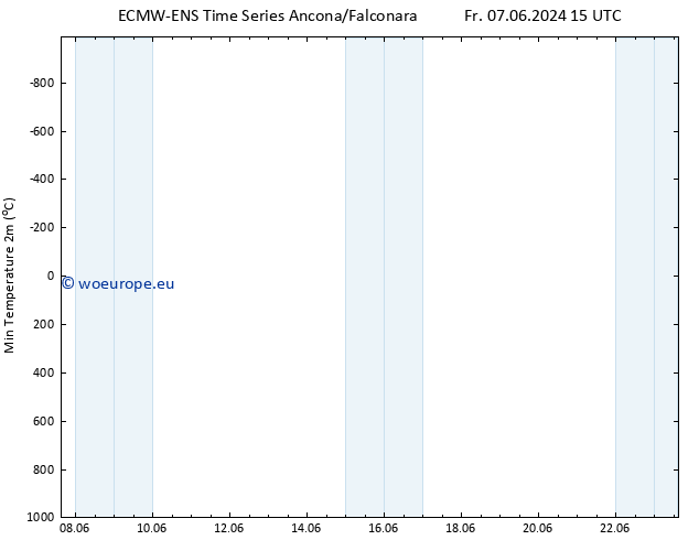 Temperature Low (2m) ALL TS Mo 17.06.2024 15 UTC