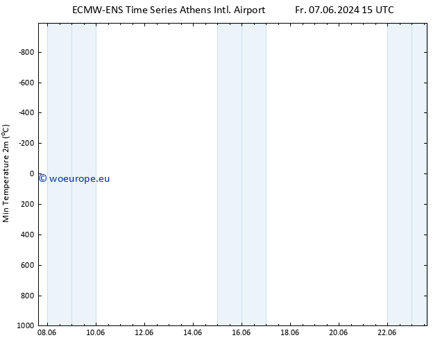 Temperature Low (2m) ALL TS Fr 14.06.2024 09 UTC