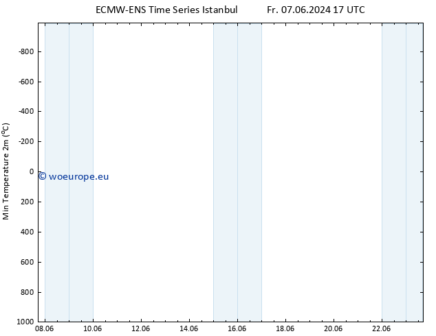 Temperature Low (2m) ALL TS Fr 07.06.2024 17 UTC