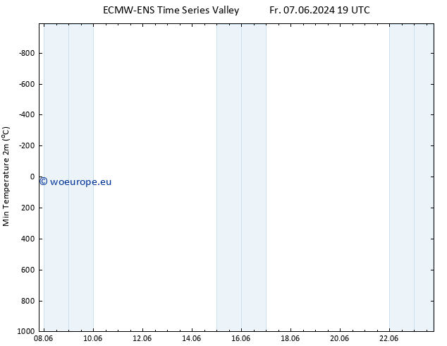 Temperature Low (2m) ALL TS Fr 07.06.2024 19 UTC