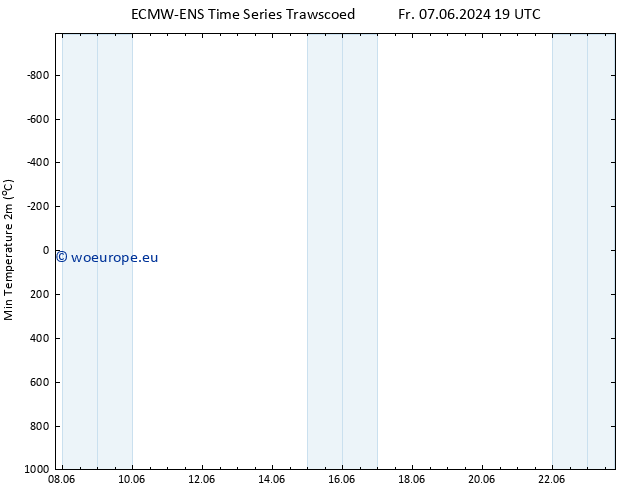 Temperature Low (2m) ALL TS Fr 07.06.2024 19 UTC