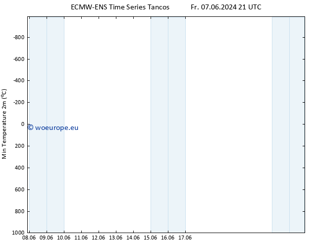 Temperature Low (2m) ALL TS Fr 14.06.2024 03 UTC