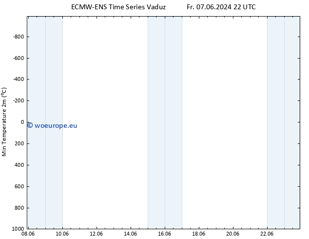 Temperature Low (2m) ALL TS Fr 07.06.2024 22 UTC