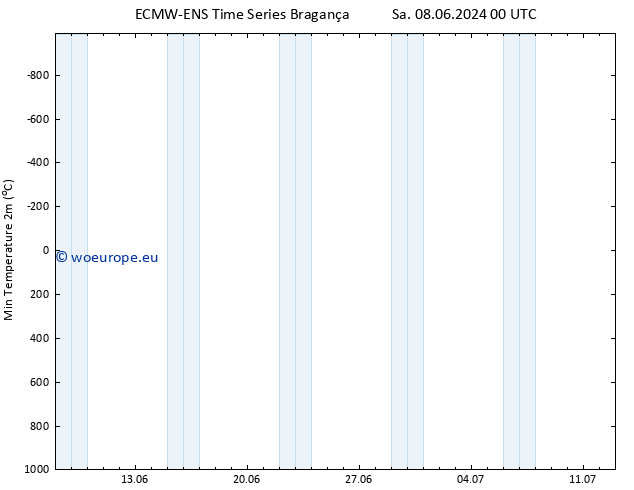 Temperature Low (2m) ALL TS Fr 14.06.2024 06 UTC