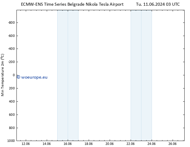 Temperature Low (2m) ALL TS Sa 15.06.2024 03 UTC