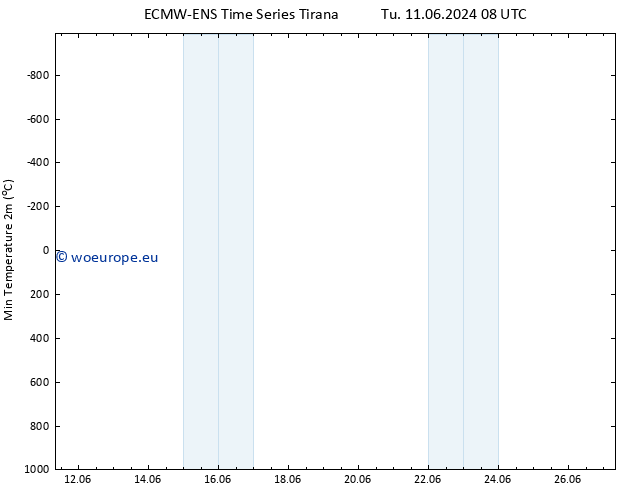 Temperature Low (2m) ALL TS Fr 14.06.2024 02 UTC