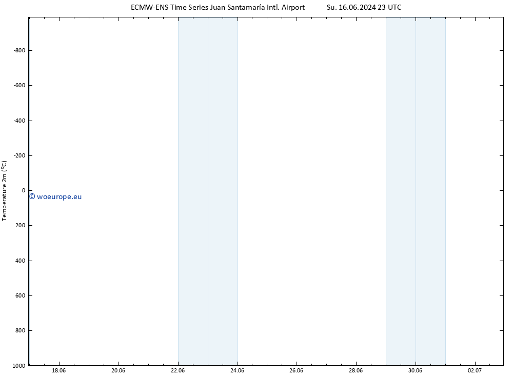 Temperature (2m) ALL TS Su 23.06.2024 11 UTC
