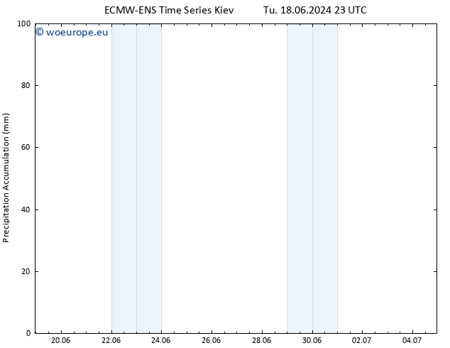 Precipitation accum. ALL TS We 19.06.2024 11 UTC