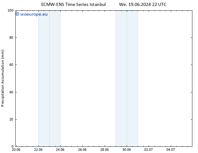 Precipitation accum. ALL TS Sa 29.06.2024 22 UTC