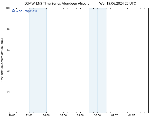 Precipitation accum. ALL TS Th 20.06.2024 17 UTC