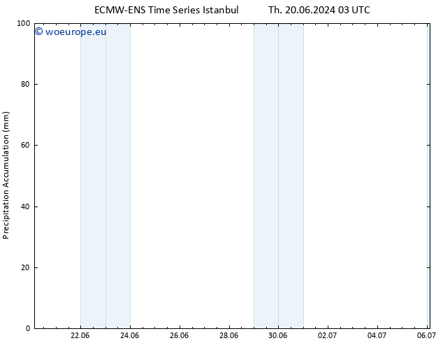 Precipitation accum. ALL TS Su 30.06.2024 03 UTC