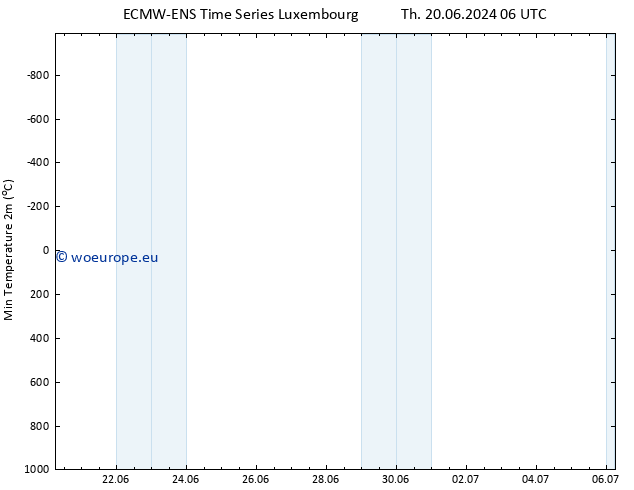 Temperature Low (2m) ALL TS Sa 06.07.2024 06 UTC