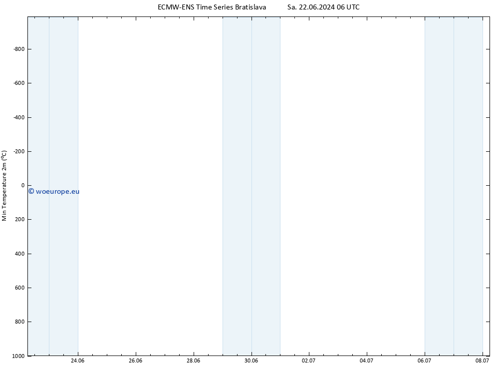 Temperature Low (2m) ALL TS Sa 22.06.2024 18 UTC