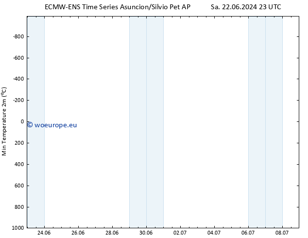 Temperature Low (2m) ALL TS Th 27.06.2024 17 UTC