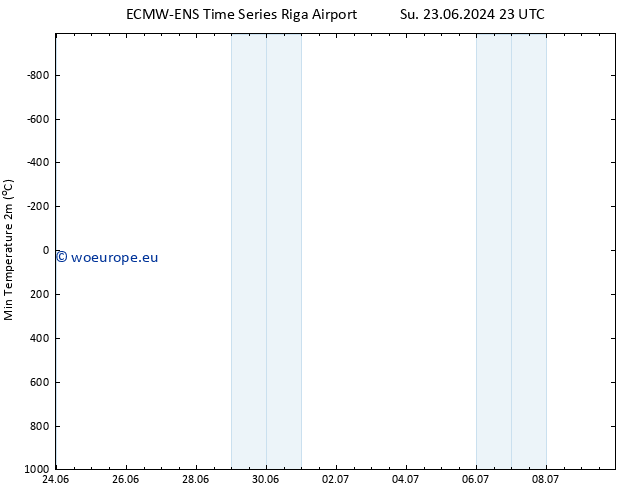 Temperature Low (2m) ALL TS Sa 29.06.2024 11 UTC