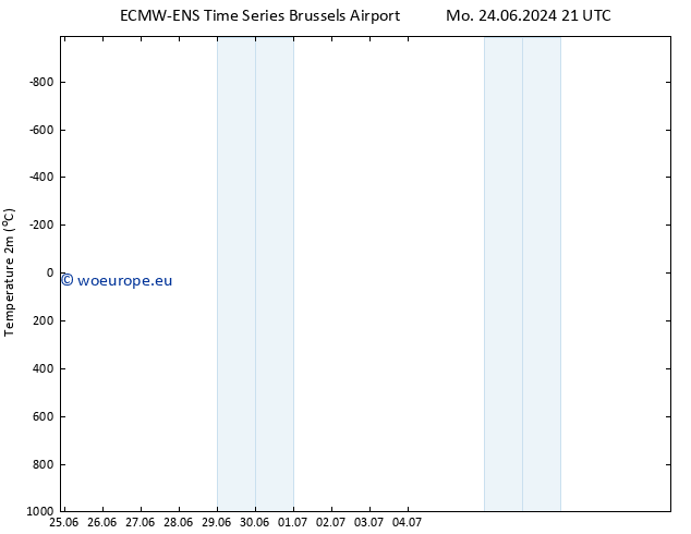 Temperature (2m) ALL TS Sa 29.06.2024 21 UTC