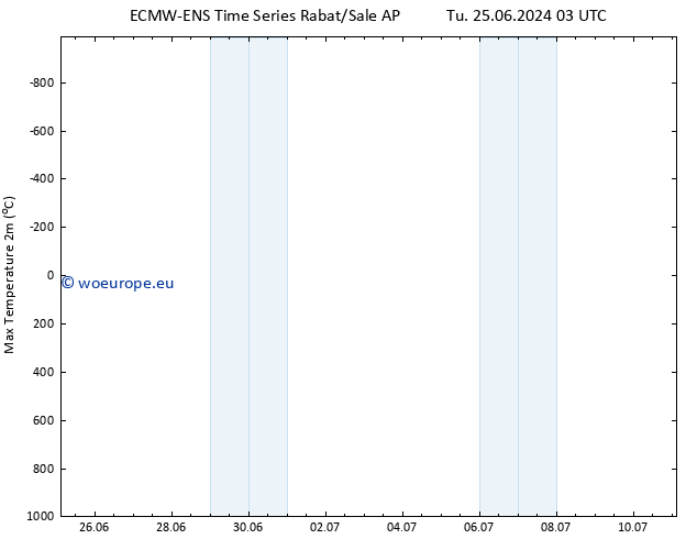 Temperature High (2m) ALL TS Tu 25.06.2024 21 UTC