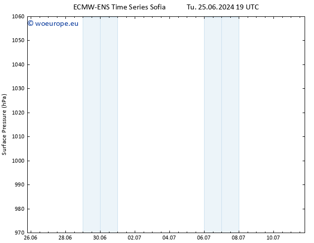 Surface pressure ALL TS Fr 28.06.2024 19 UTC