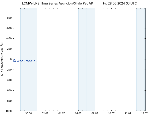 Temperature Low (2m) ALL TS Su 30.06.2024 09 UTC