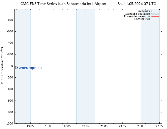 Temperature Low (2m) CMC TS Su 12.05.2024 01 UTC