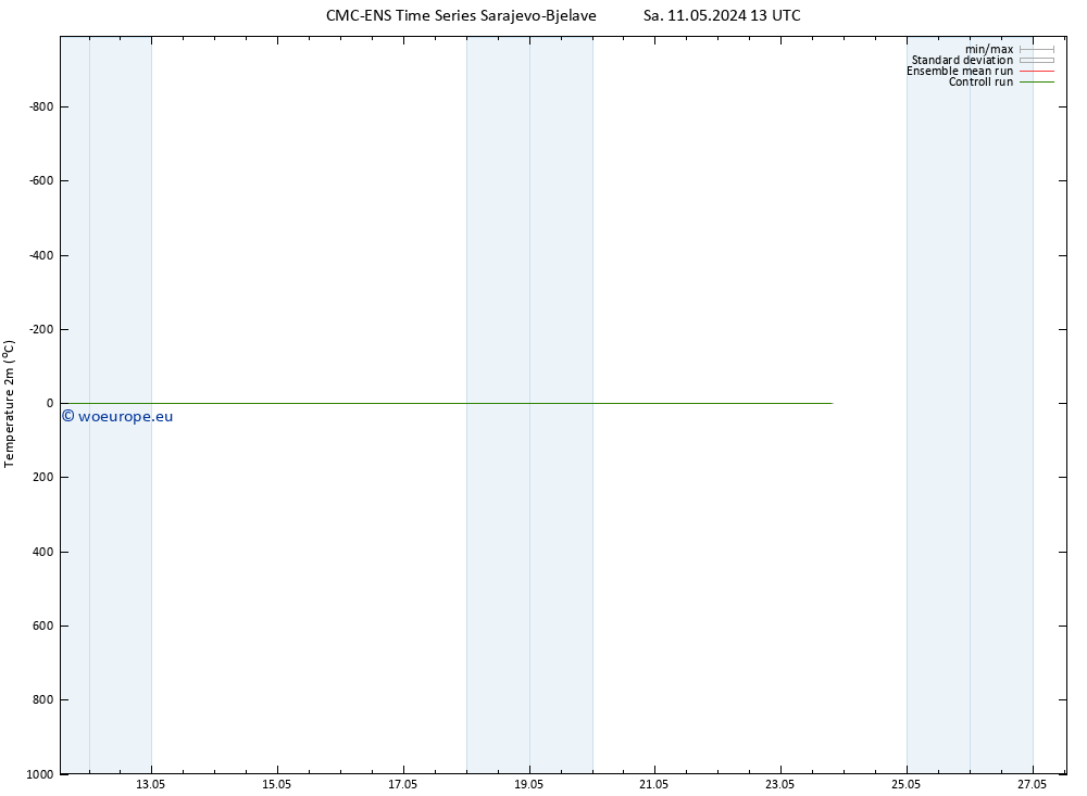 Temperature (2m) CMC TS Su 19.05.2024 13 UTC