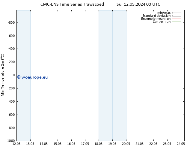 Temperature Low (2m) CMC TS Mo 13.05.2024 00 UTC