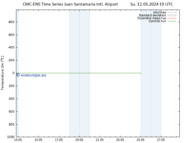 Temperature (2m) CMC TS Tu 14.05.2024 01 UTC