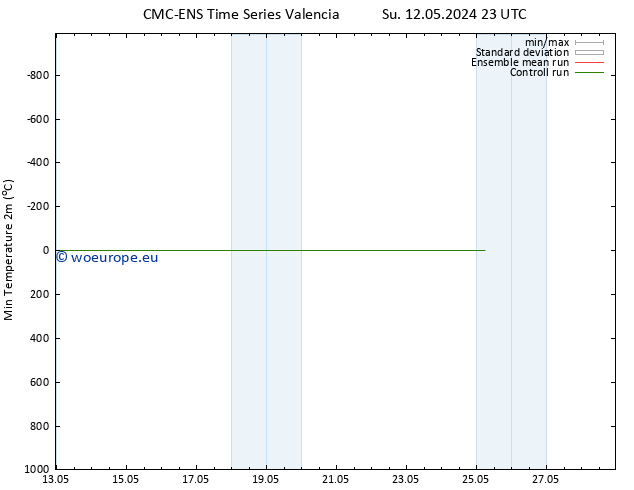 Temperature Low (2m) CMC TS Mo 13.05.2024 05 UTC