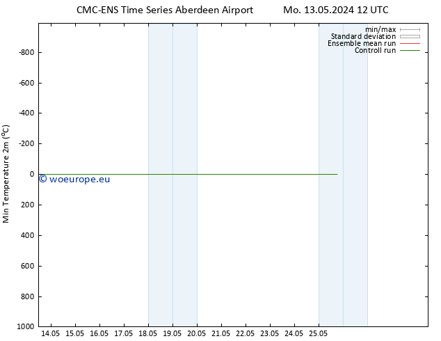 Temperature Low (2m) CMC TS Su 19.05.2024 06 UTC