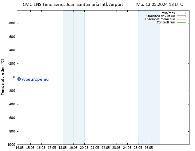 Temperature (2m) CMC TS Mo 13.05.2024 18 UTC
