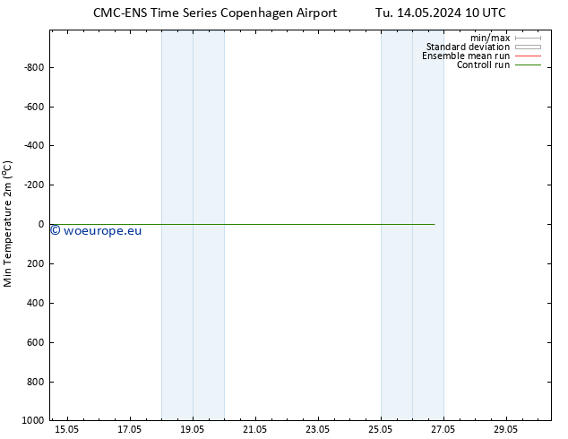 Temperature Low (2m) CMC TS Tu 14.05.2024 10 UTC