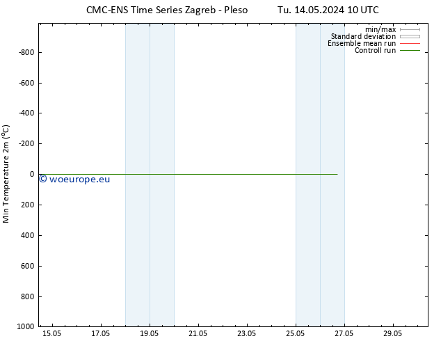 Temperature Low (2m) CMC TS Tu 14.05.2024 22 UTC