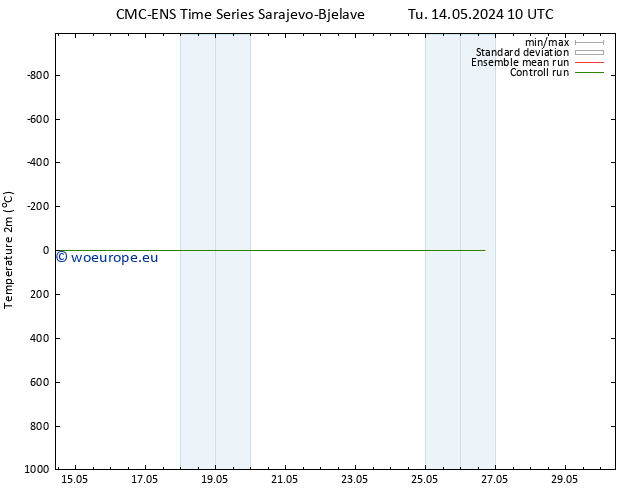 Temperature (2m) CMC TS Tu 14.05.2024 10 UTC