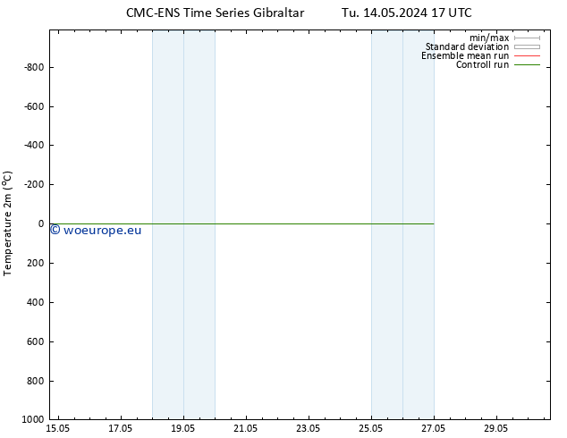 Temperature (2m) CMC TS Fr 24.05.2024 05 UTC
