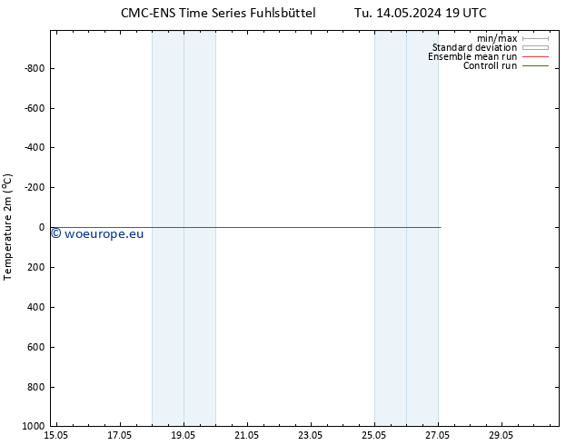 Temperature (2m) CMC TS We 22.05.2024 19 UTC