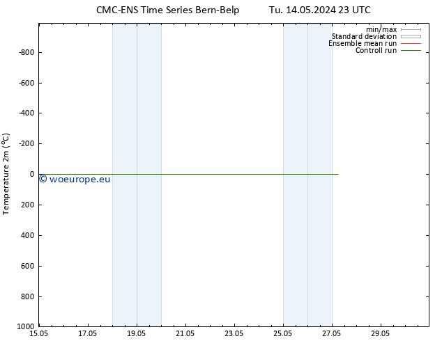 Temperature (2m) CMC TS We 15.05.2024 11 UTC
