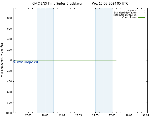 Temperature Low (2m) CMC TS Th 23.05.2024 05 UTC